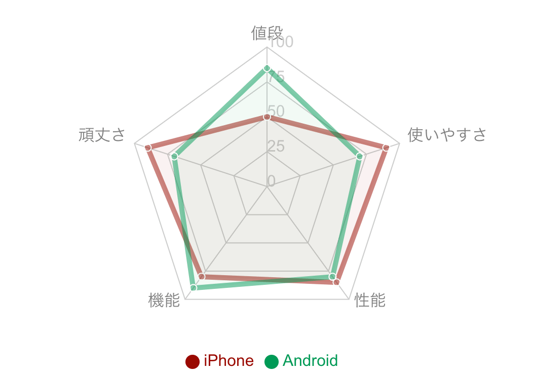 レーダーチャートの例